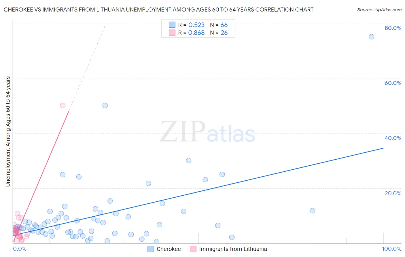 Cherokee vs Immigrants from Lithuania Unemployment Among Ages 60 to 64 years