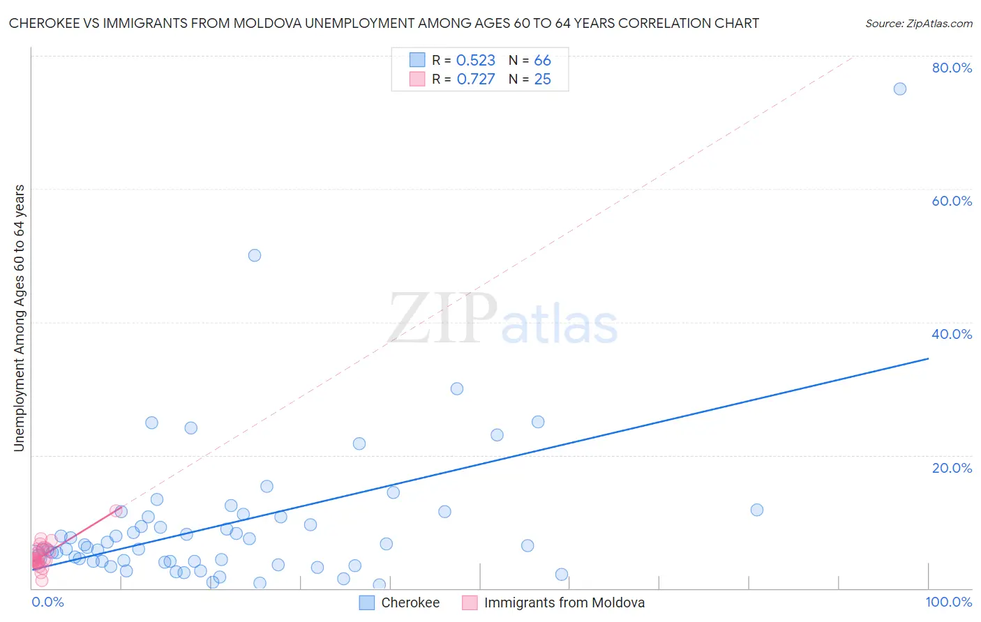 Cherokee vs Immigrants from Moldova Unemployment Among Ages 60 to 64 years