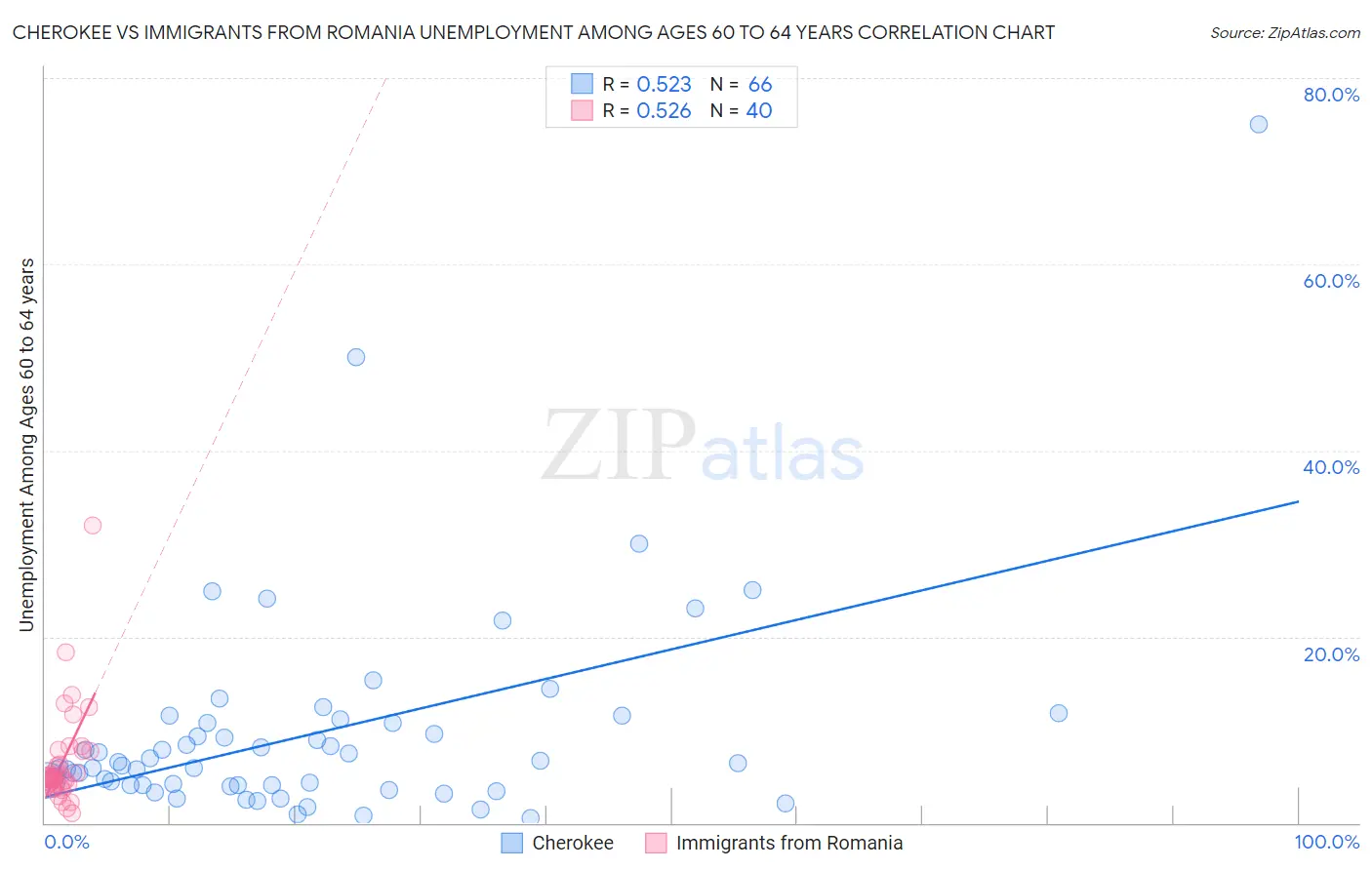 Cherokee vs Immigrants from Romania Unemployment Among Ages 60 to 64 years