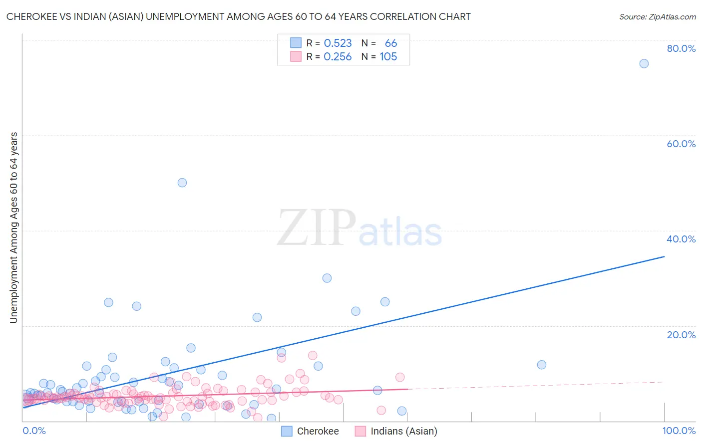 Cherokee vs Indian (Asian) Unemployment Among Ages 60 to 64 years