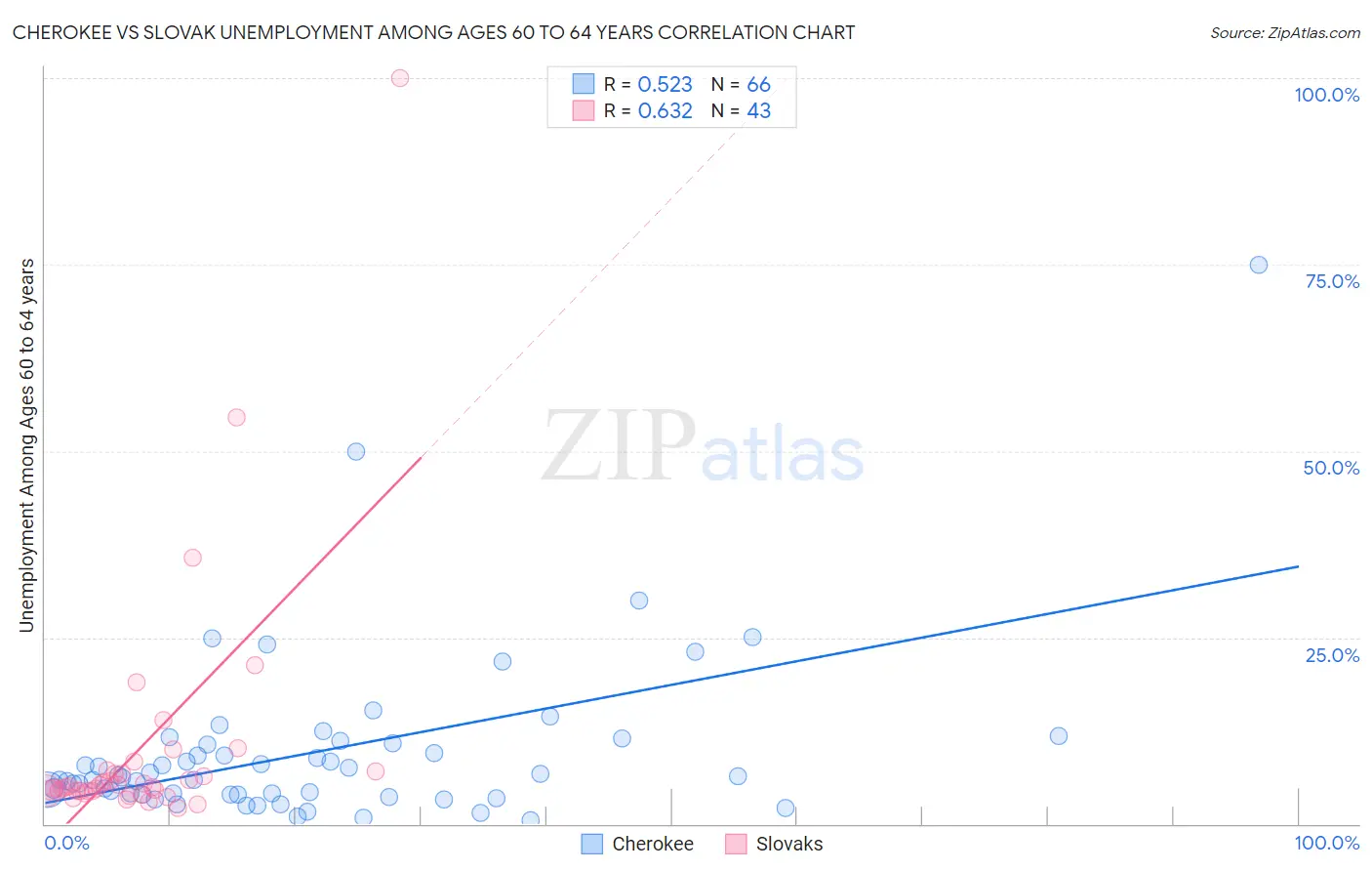 Cherokee vs Slovak Unemployment Among Ages 60 to 64 years