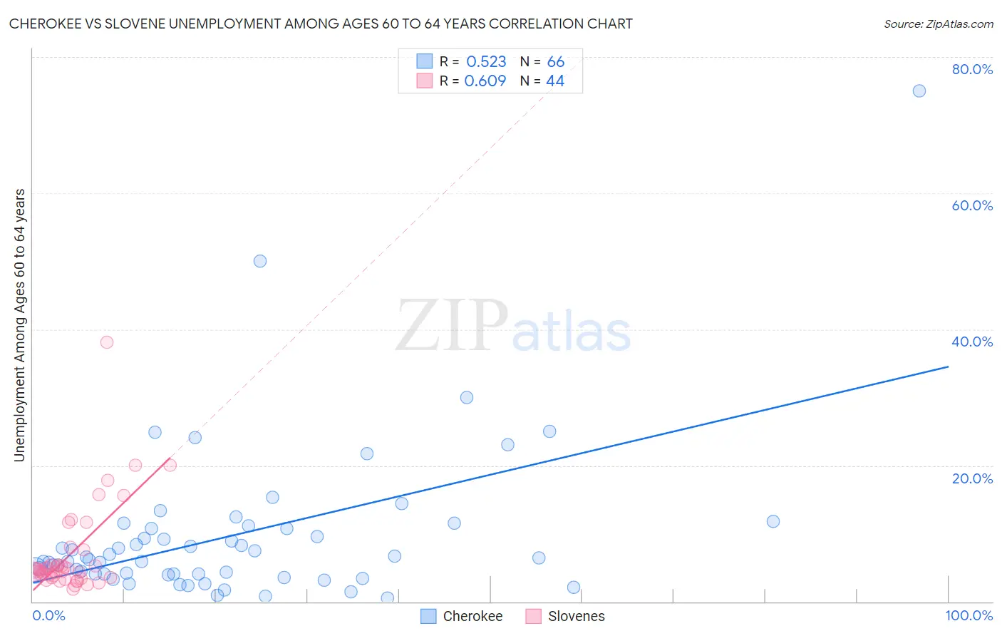 Cherokee vs Slovene Unemployment Among Ages 60 to 64 years