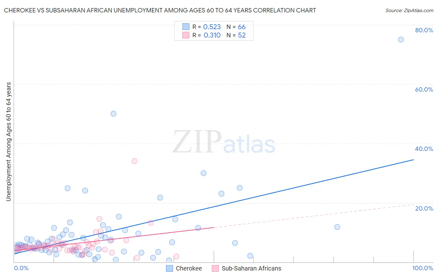 Cherokee vs Subsaharan African Unemployment Among Ages 60 to 64 years