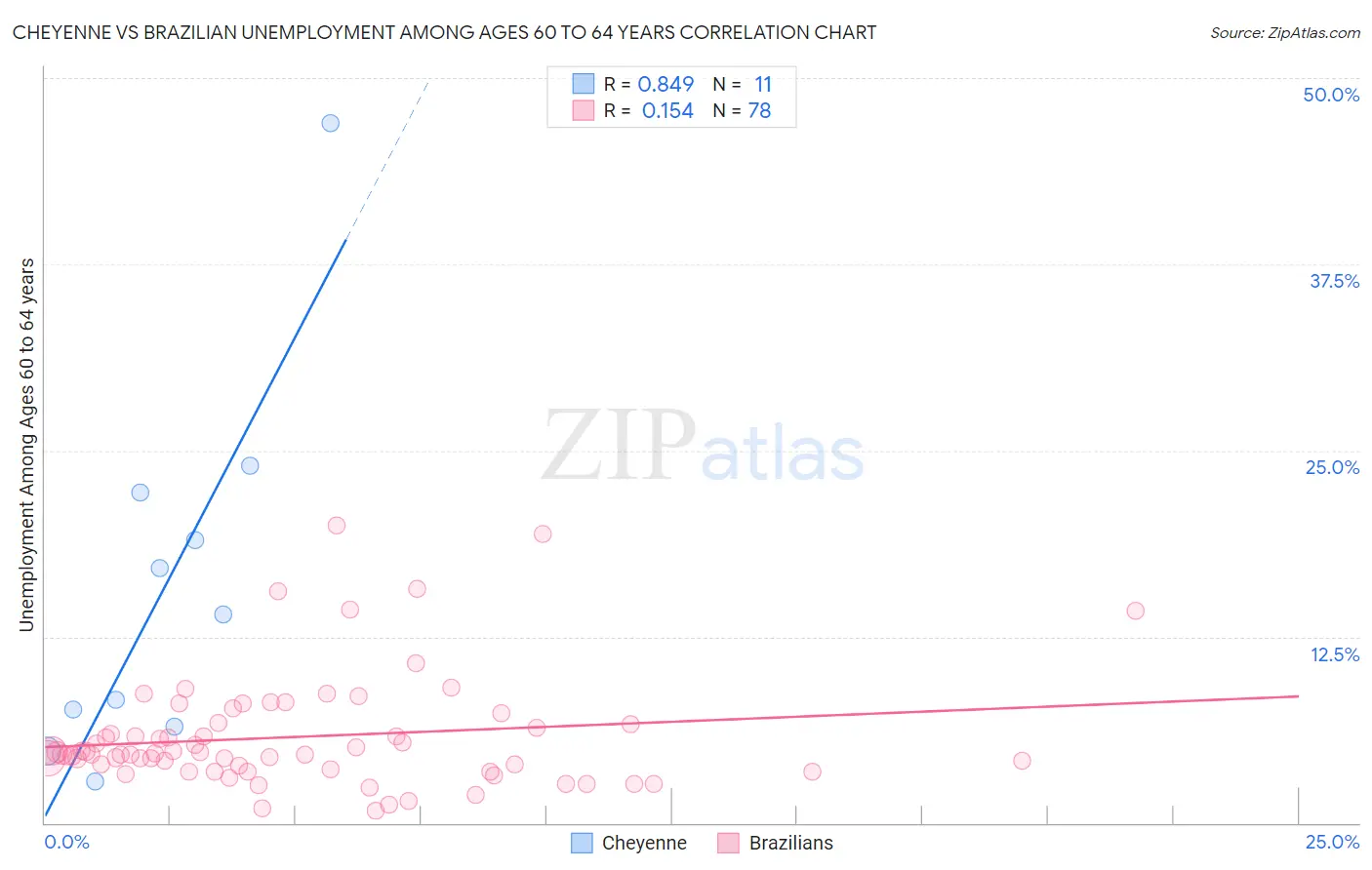 Cheyenne vs Brazilian Unemployment Among Ages 60 to 64 years