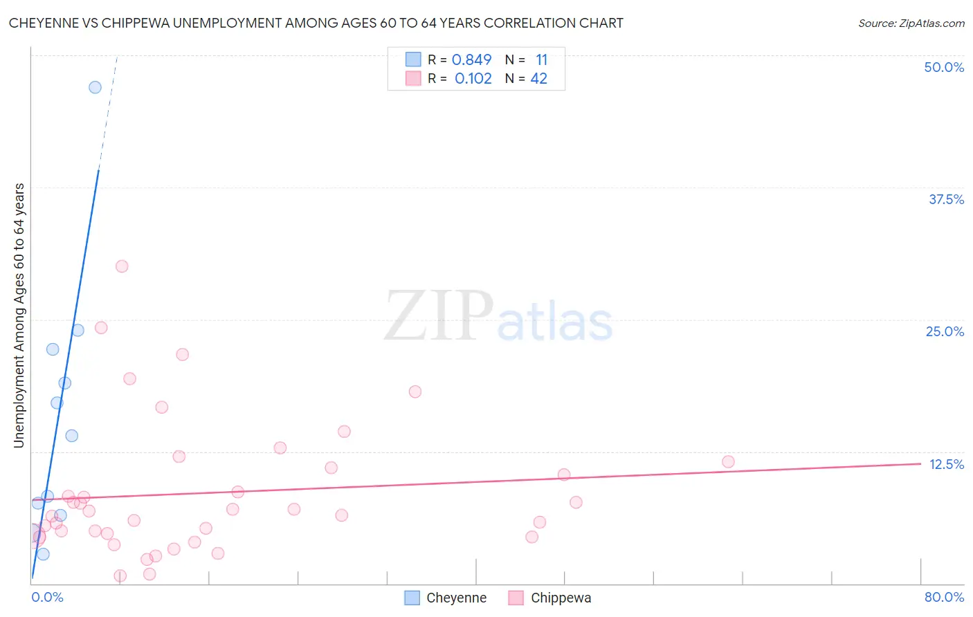 Cheyenne vs Chippewa Unemployment Among Ages 60 to 64 years