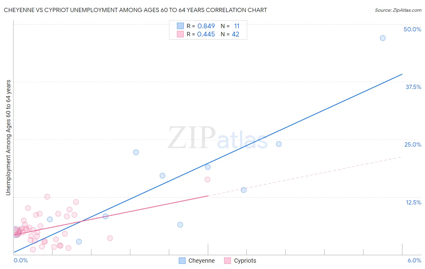 Cheyenne vs Cypriot Unemployment Among Ages 60 to 64 years