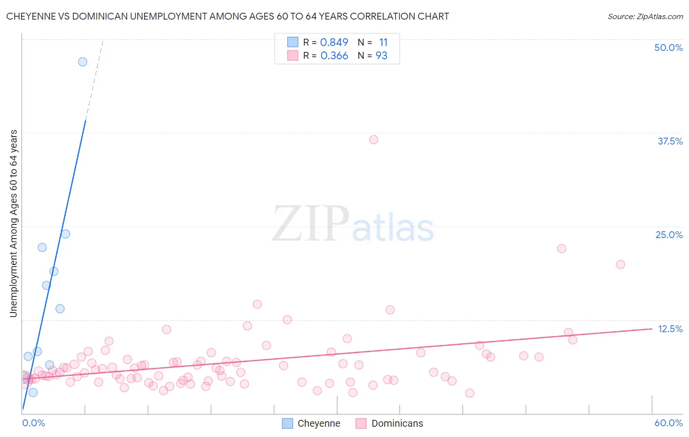 Cheyenne vs Dominican Unemployment Among Ages 60 to 64 years