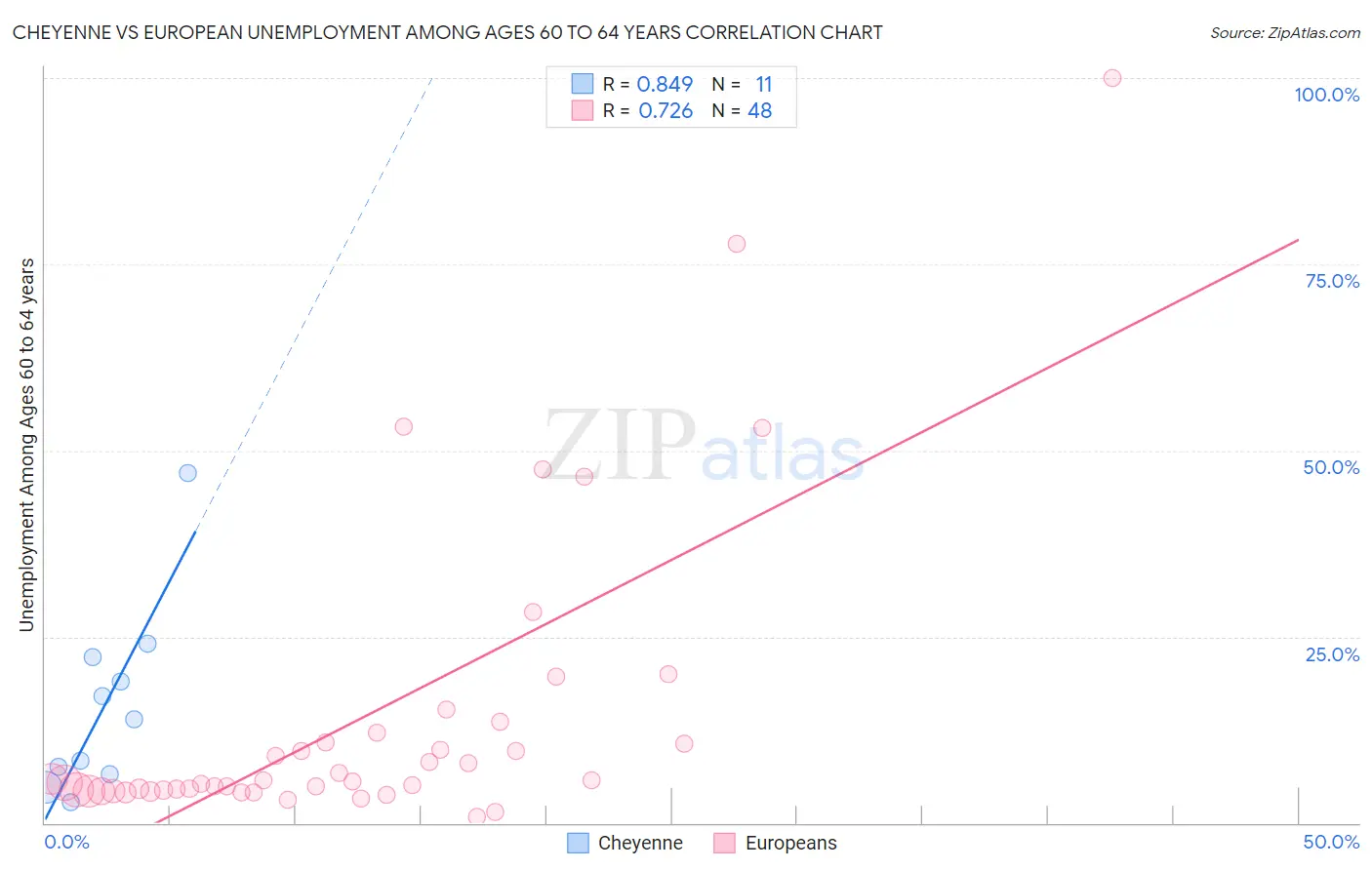 Cheyenne vs European Unemployment Among Ages 60 to 64 years