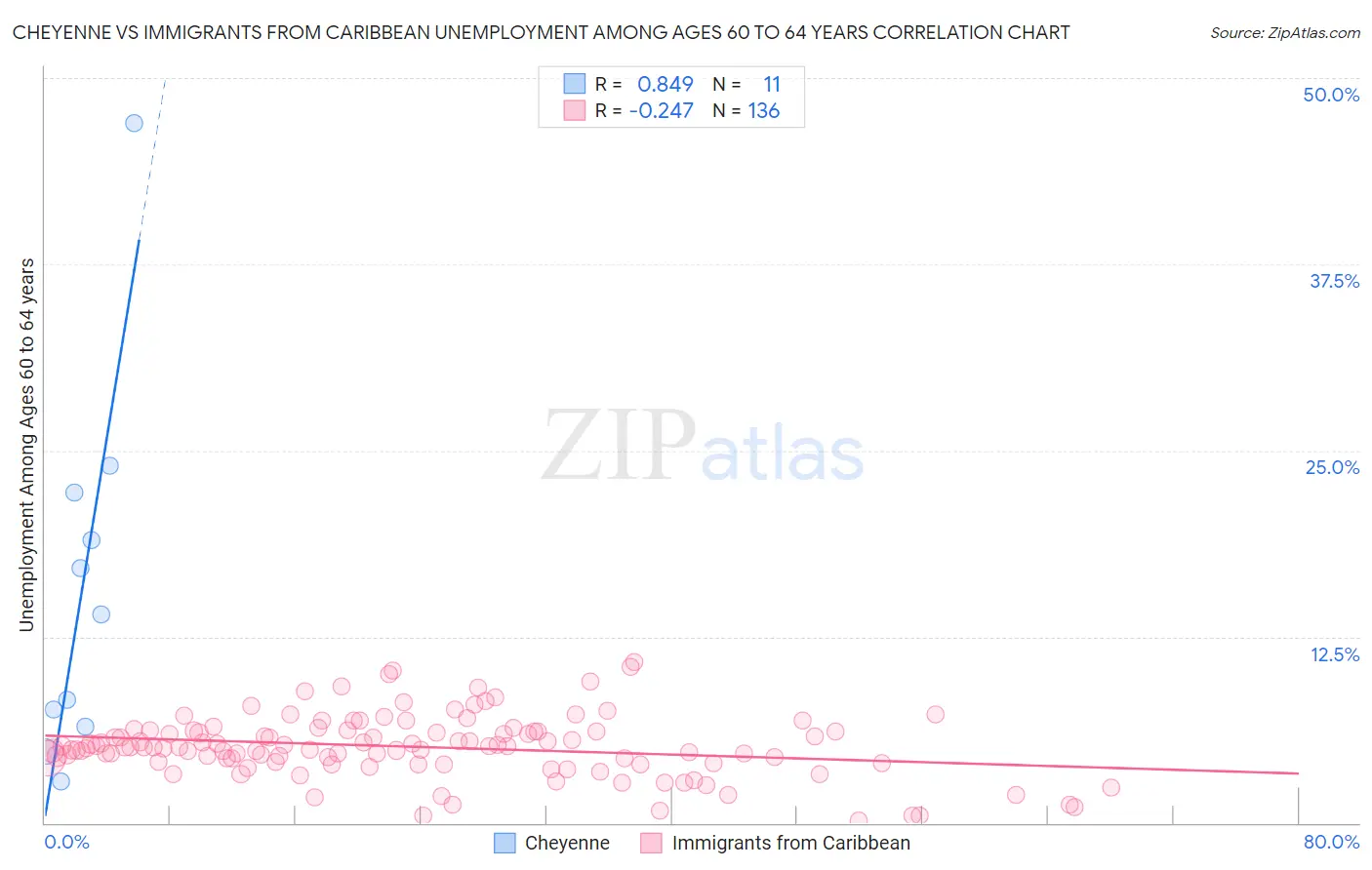 Cheyenne vs Immigrants from Caribbean Unemployment Among Ages 60 to 64 years