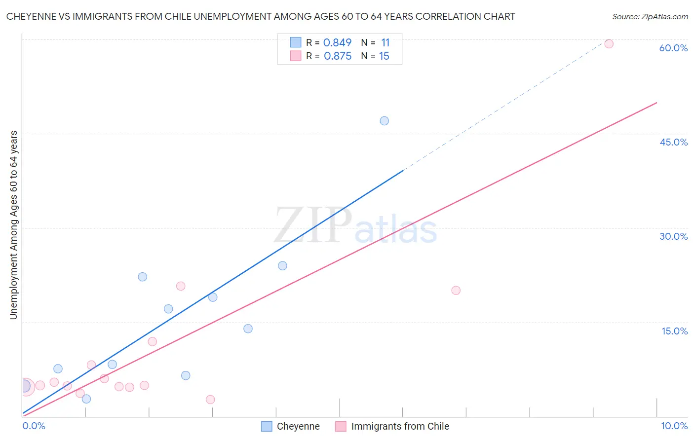 Cheyenne vs Immigrants from Chile Unemployment Among Ages 60 to 64 years