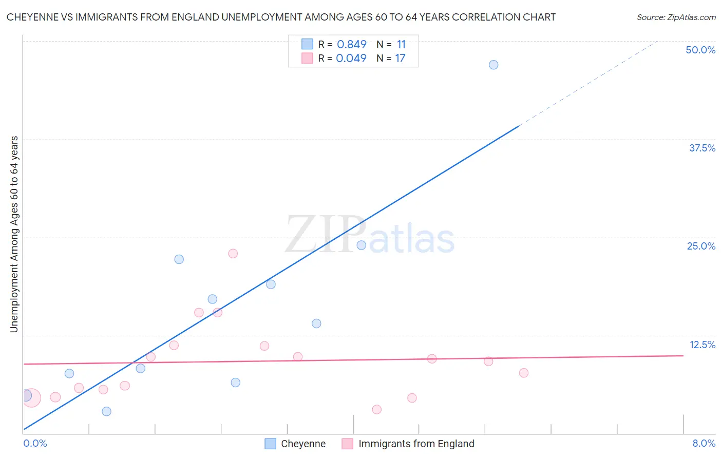 Cheyenne vs Immigrants from England Unemployment Among Ages 60 to 64 years