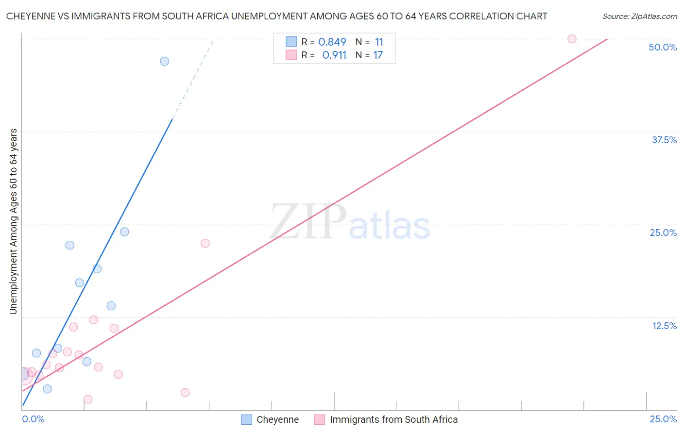 Cheyenne vs Immigrants from South Africa Unemployment Among Ages 60 to 64 years