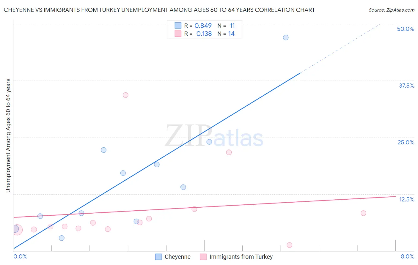 Cheyenne vs Immigrants from Turkey Unemployment Among Ages 60 to 64 years