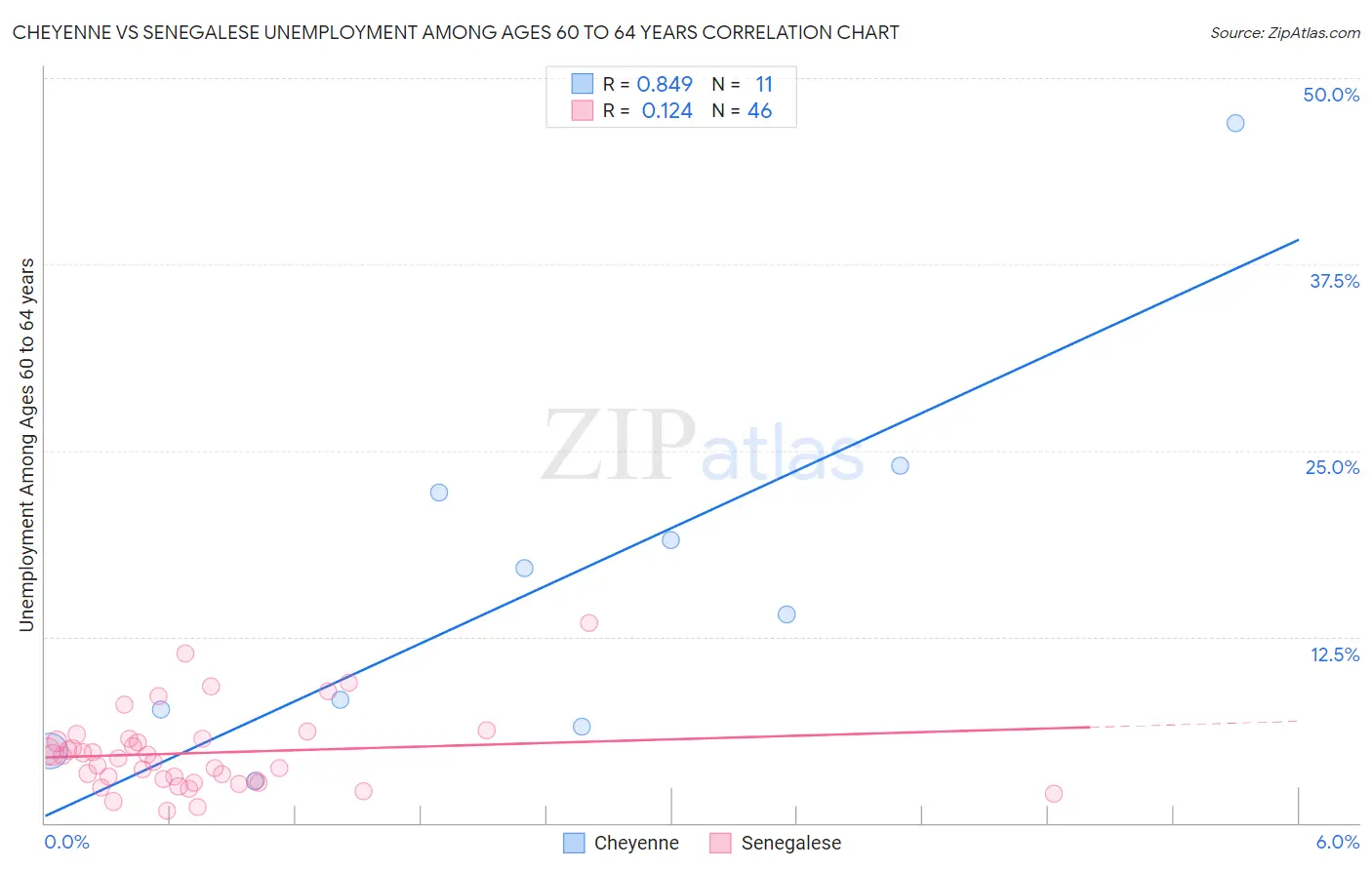 Cheyenne vs Senegalese Unemployment Among Ages 60 to 64 years