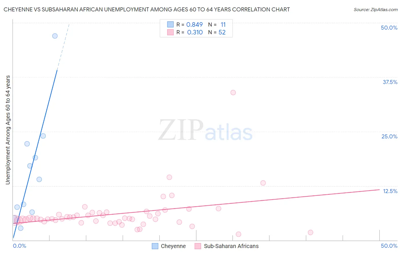 Cheyenne vs Subsaharan African Unemployment Among Ages 60 to 64 years