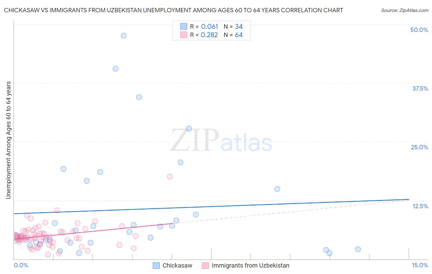 Chickasaw vs Immigrants from Uzbekistan Unemployment Among Ages 60 to 64 years