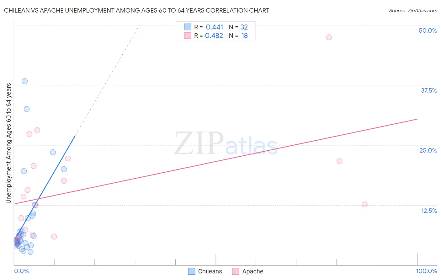 Chilean vs Apache Unemployment Among Ages 60 to 64 years