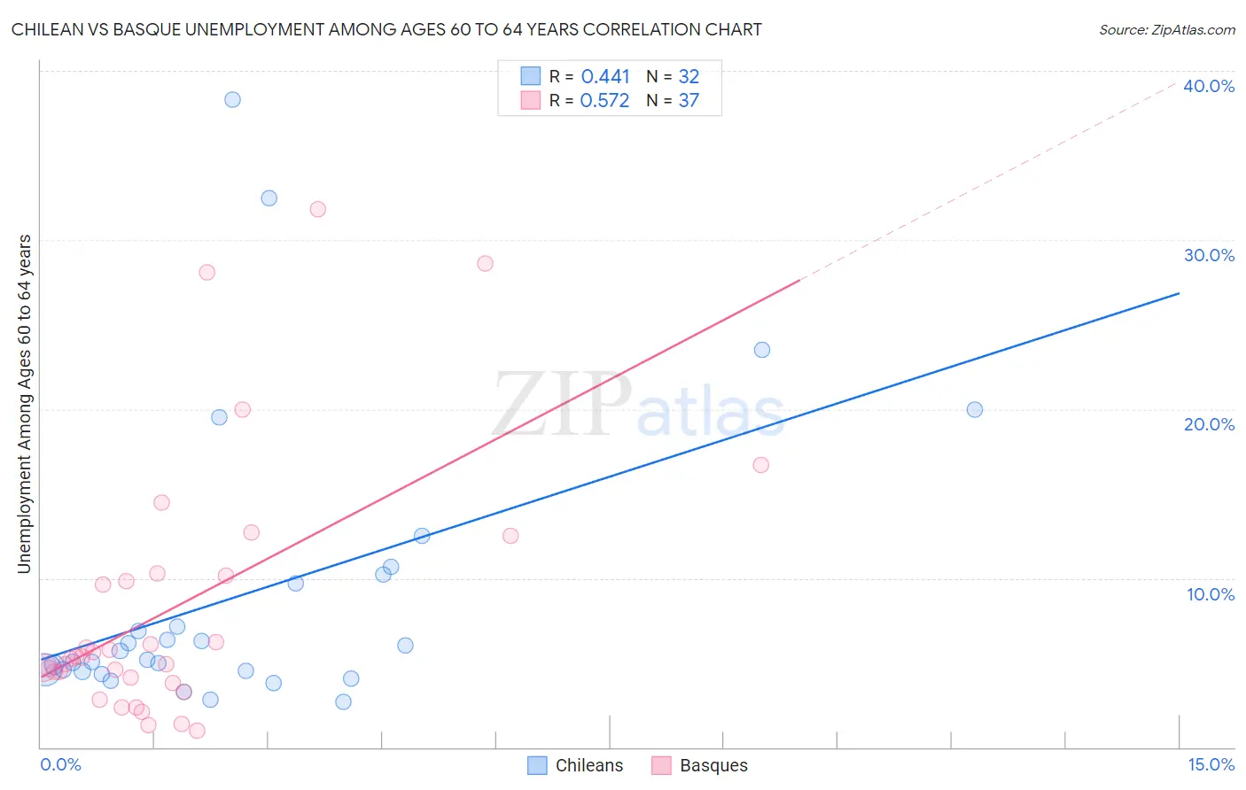 Chilean vs Basque Unemployment Among Ages 60 to 64 years