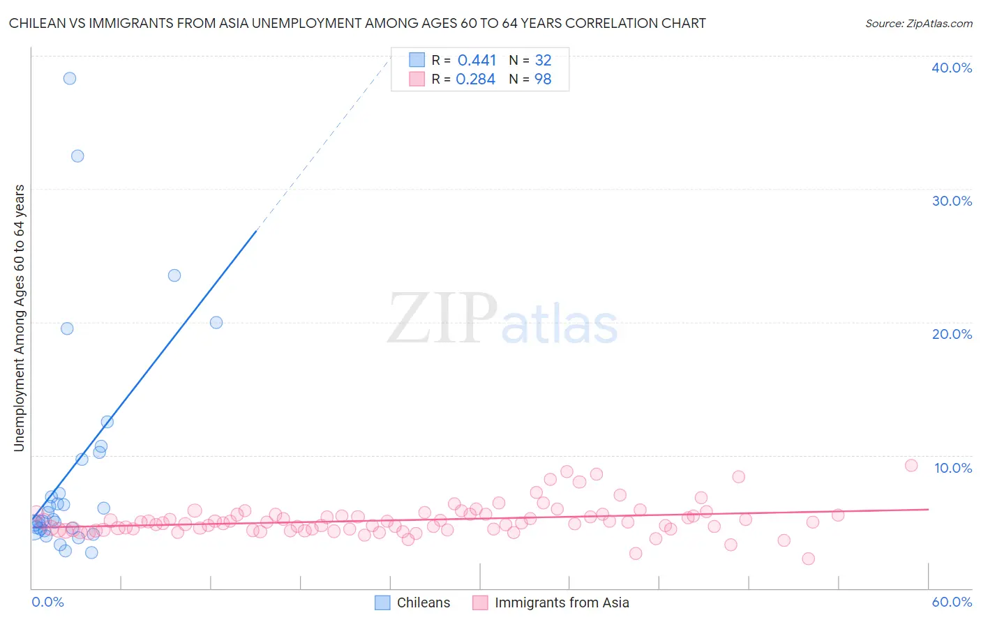 Chilean vs Immigrants from Asia Unemployment Among Ages 60 to 64 years