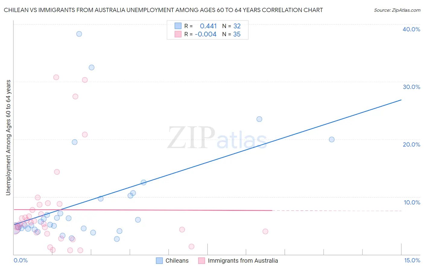 Chilean vs Immigrants from Australia Unemployment Among Ages 60 to 64 years