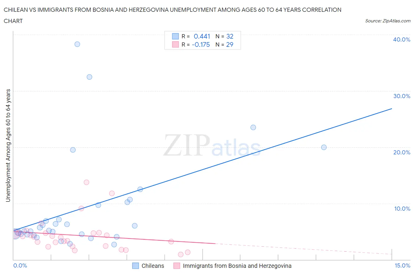 Chilean vs Immigrants from Bosnia and Herzegovina Unemployment Among Ages 60 to 64 years