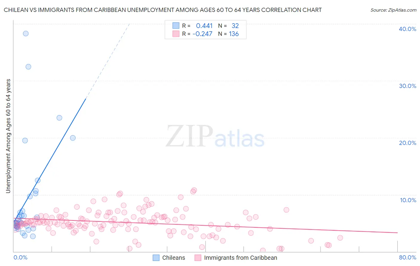 Chilean vs Immigrants from Caribbean Unemployment Among Ages 60 to 64 years