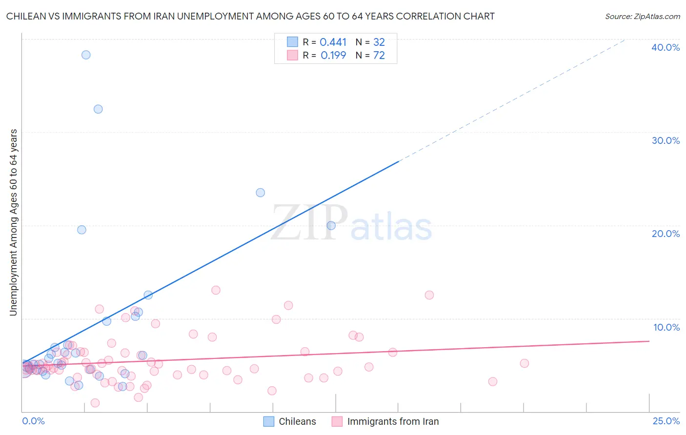 Chilean vs Immigrants from Iran Unemployment Among Ages 60 to 64 years