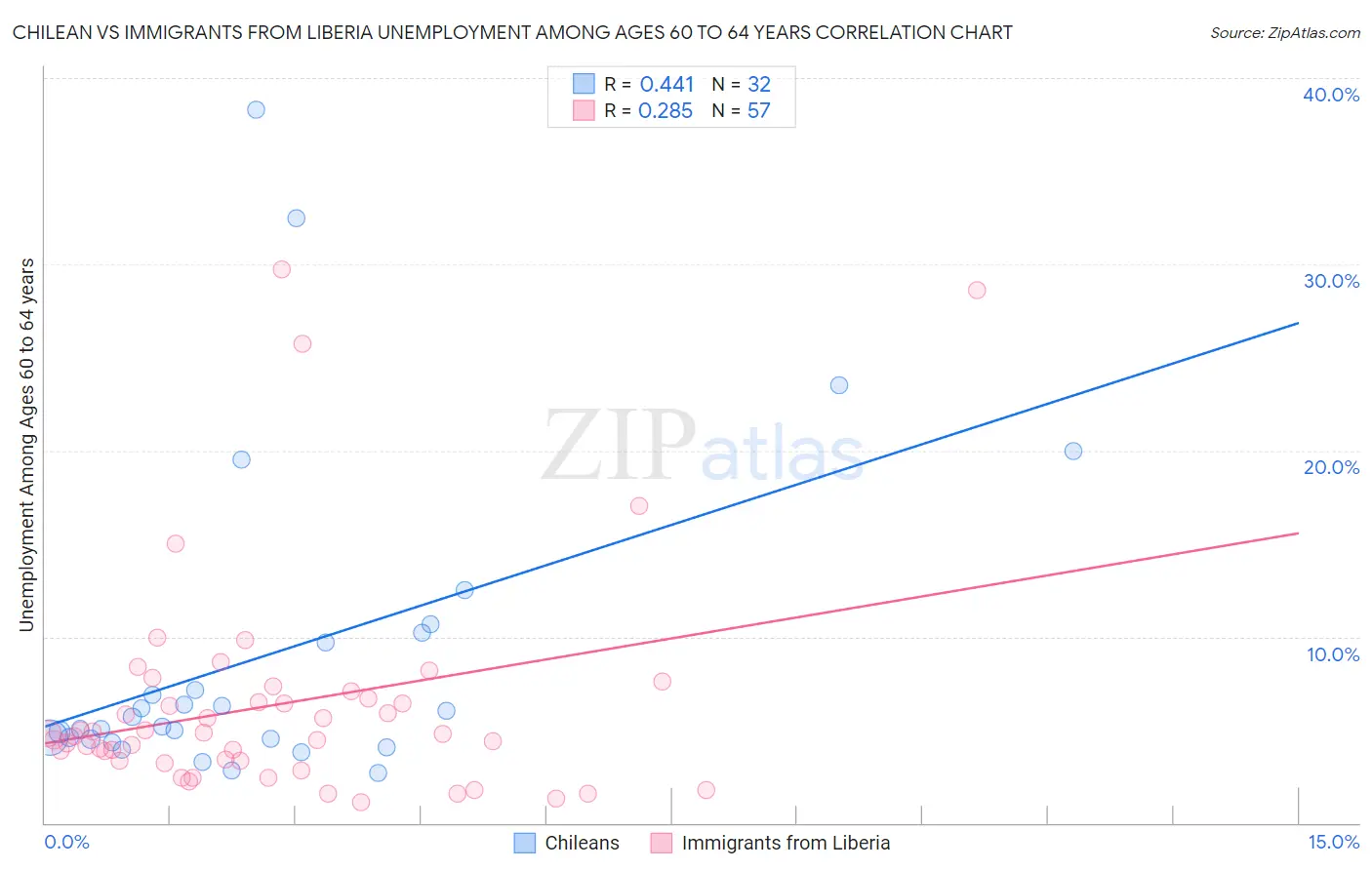 Chilean vs Immigrants from Liberia Unemployment Among Ages 60 to 64 years