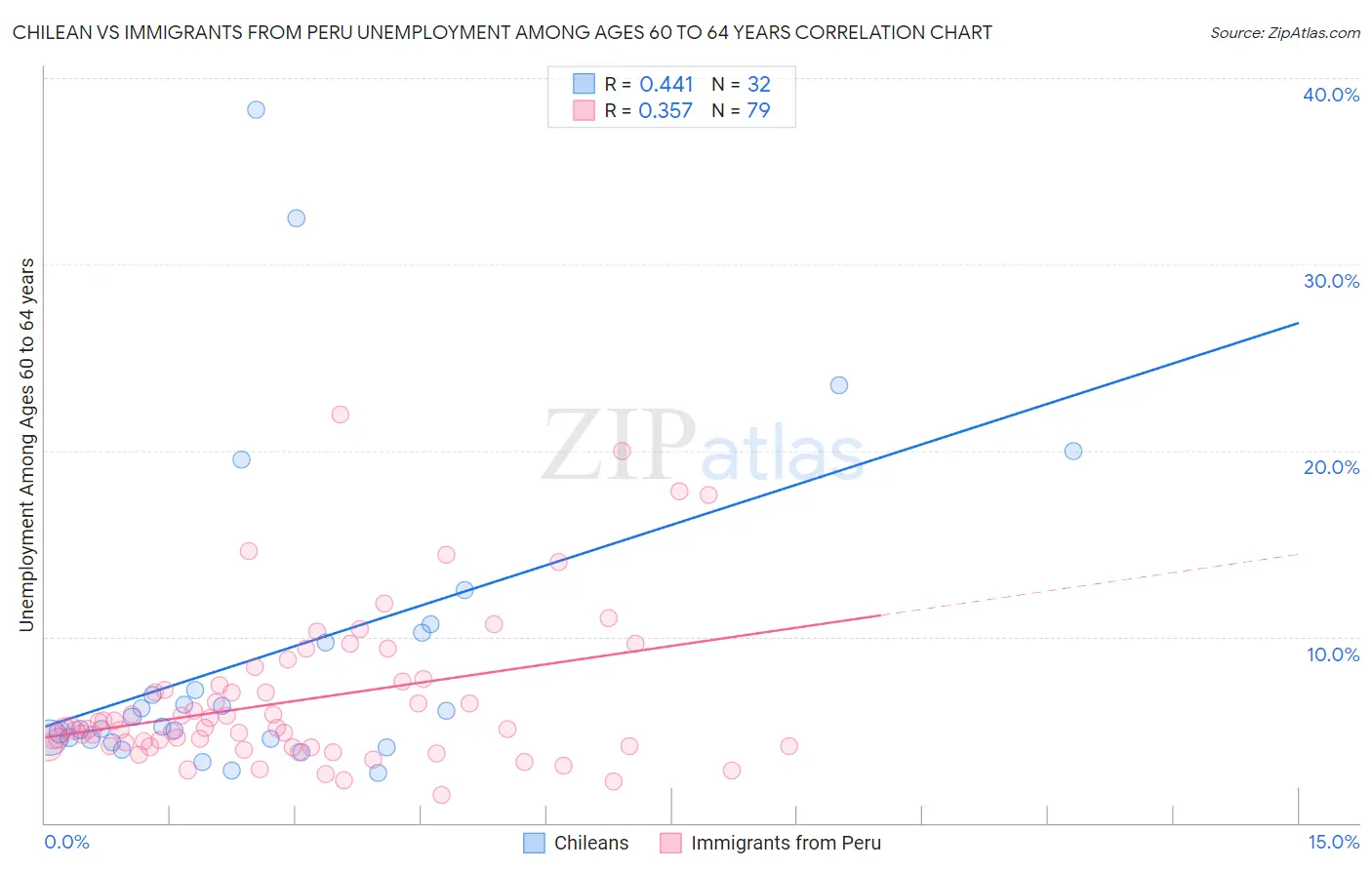 Chilean vs Immigrants from Peru Unemployment Among Ages 60 to 64 years