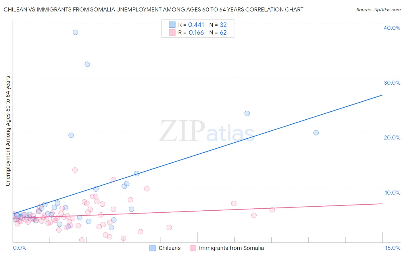 Chilean vs Immigrants from Somalia Unemployment Among Ages 60 to 64 years