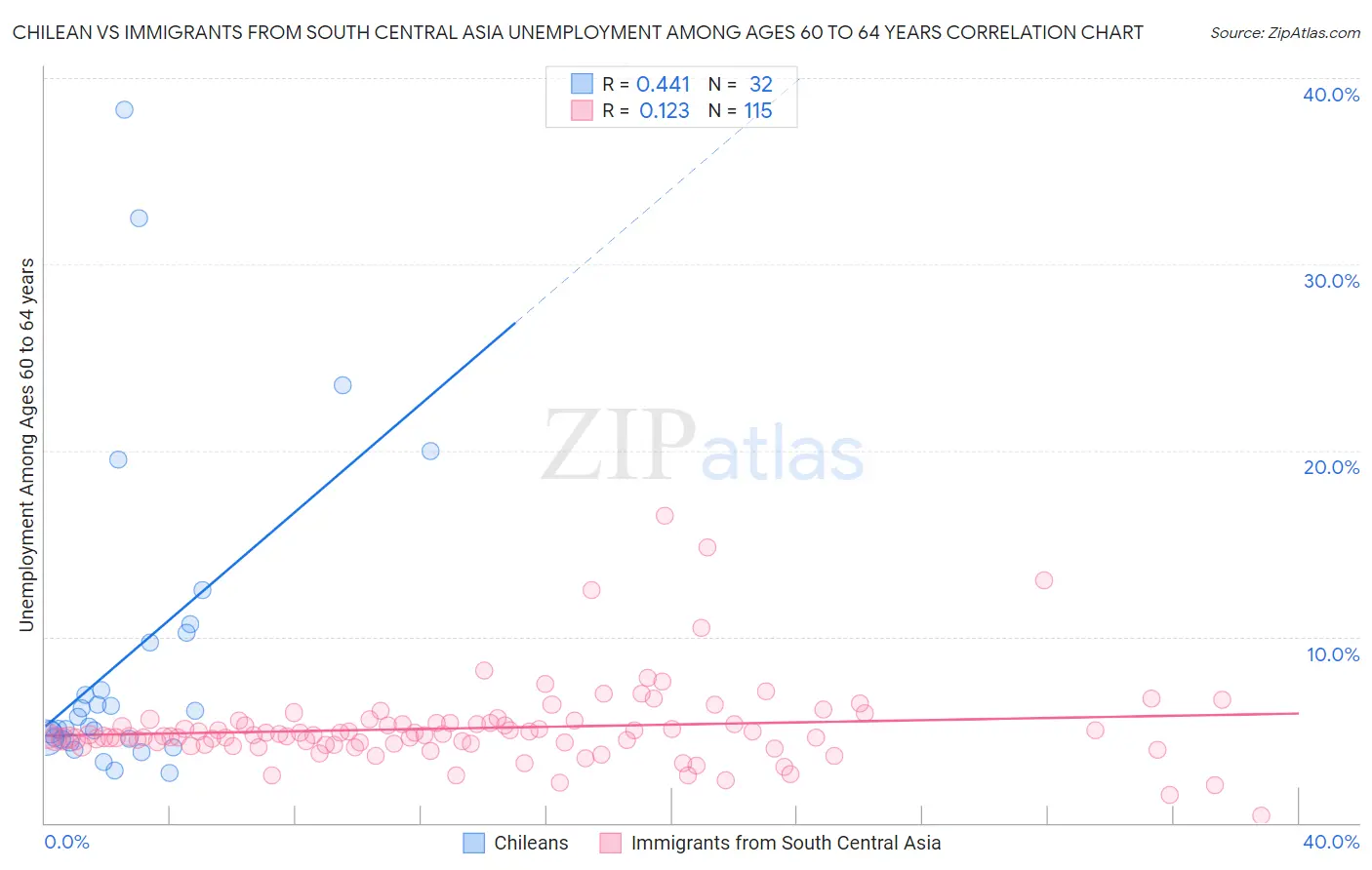 Chilean vs Immigrants from South Central Asia Unemployment Among Ages 60 to 64 years