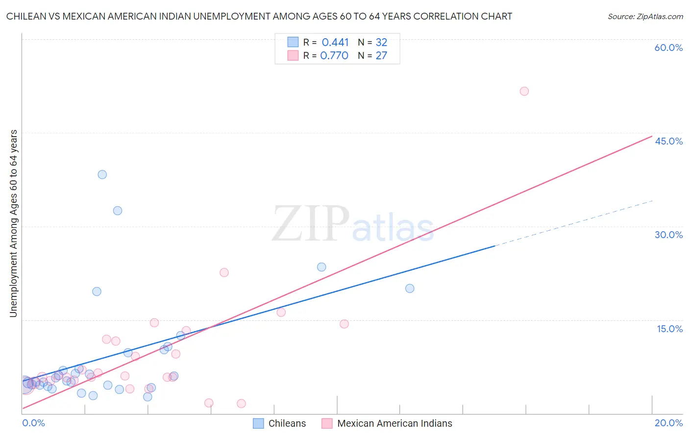 Chilean vs Mexican American Indian Unemployment Among Ages 60 to 64 years