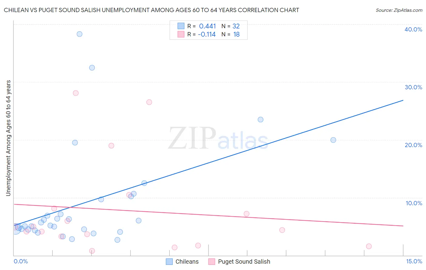 Chilean vs Puget Sound Salish Unemployment Among Ages 60 to 64 years