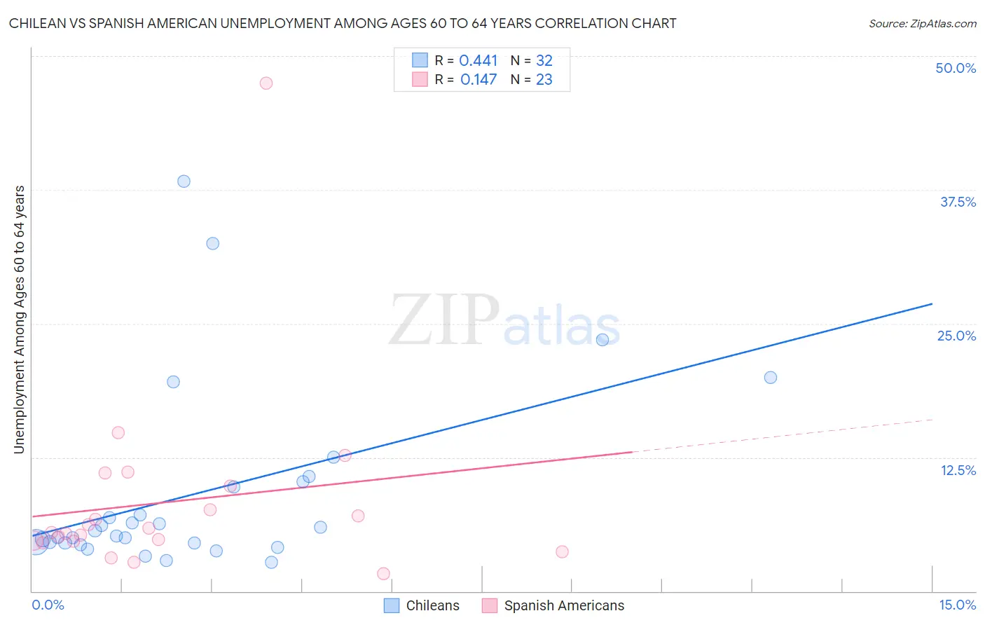 Chilean vs Spanish American Unemployment Among Ages 60 to 64 years