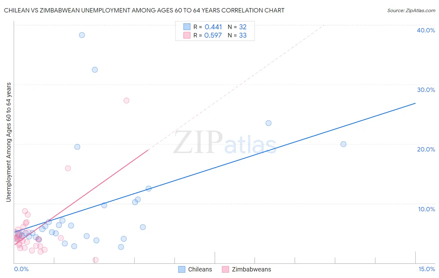 Chilean vs Zimbabwean Unemployment Among Ages 60 to 64 years