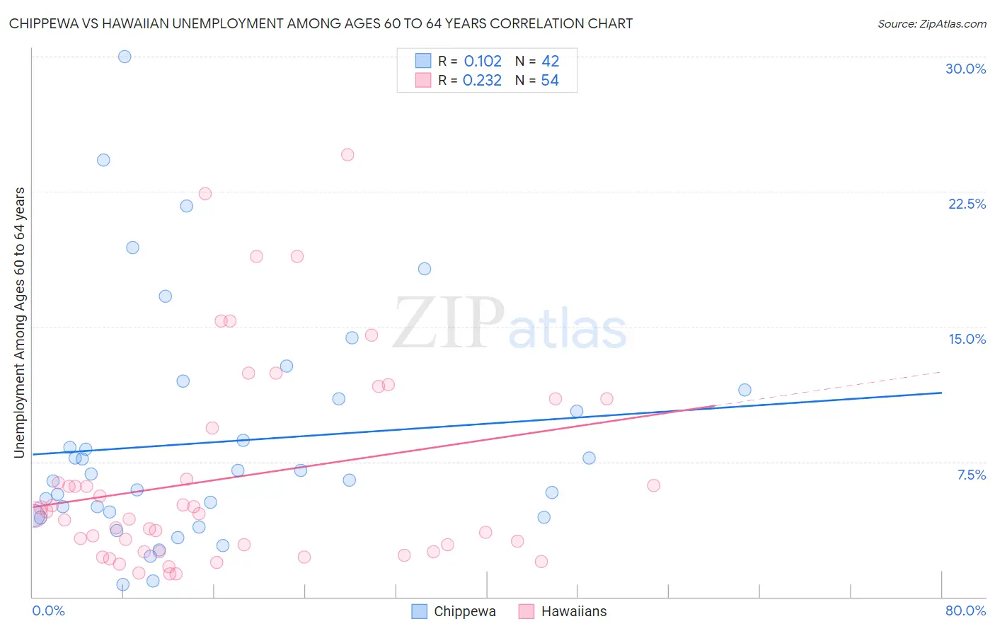 Chippewa vs Hawaiian Unemployment Among Ages 60 to 64 years