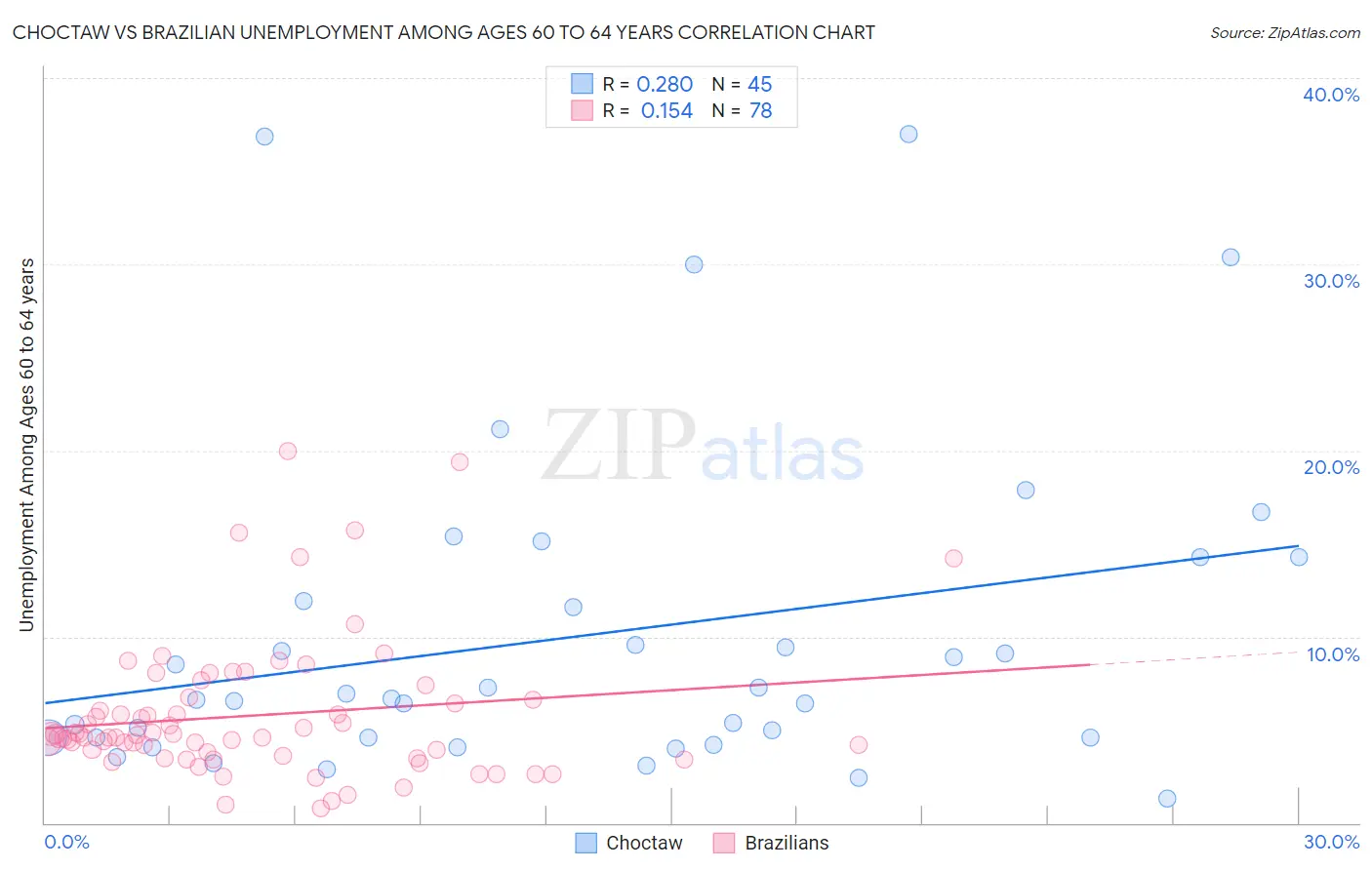 Choctaw vs Brazilian Unemployment Among Ages 60 to 64 years