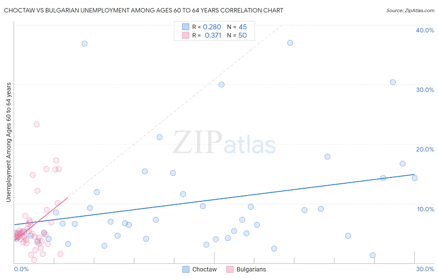 Choctaw vs Bulgarian Unemployment Among Ages 60 to 64 years