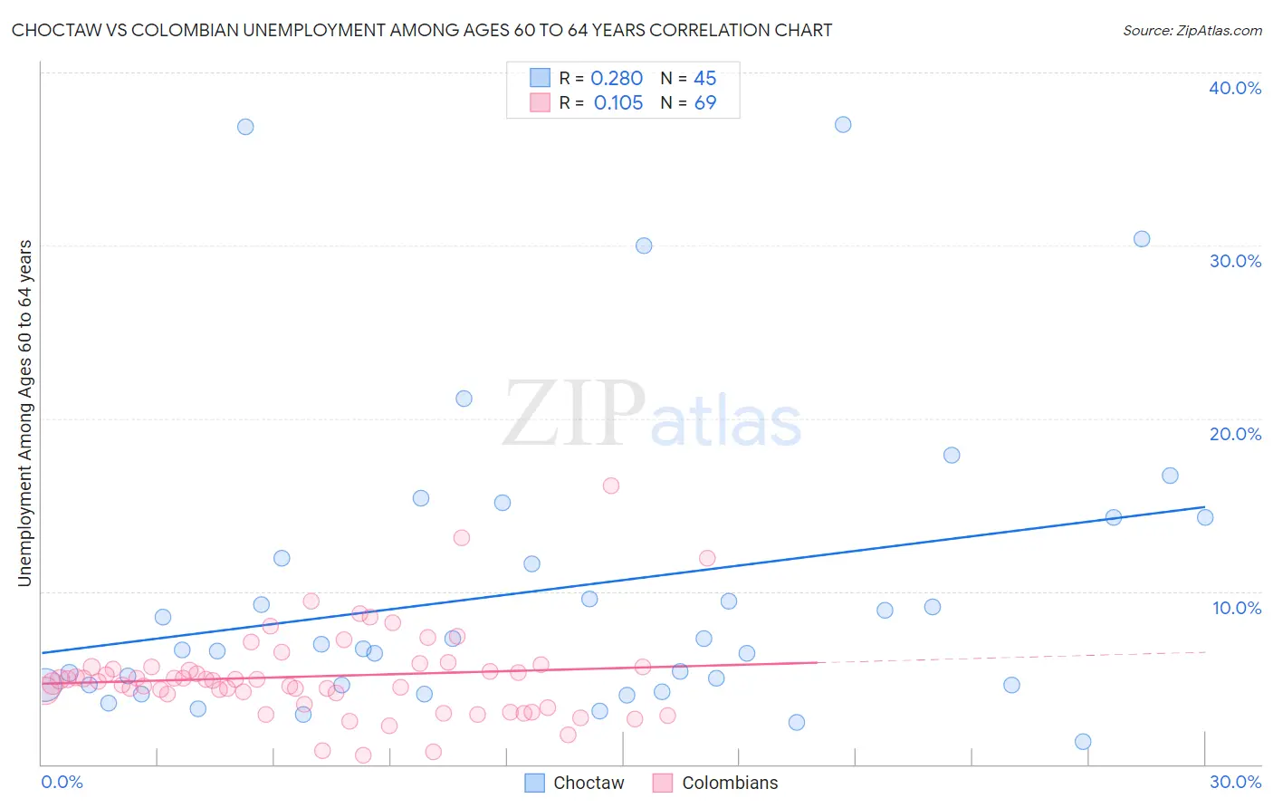 Choctaw vs Colombian Unemployment Among Ages 60 to 64 years