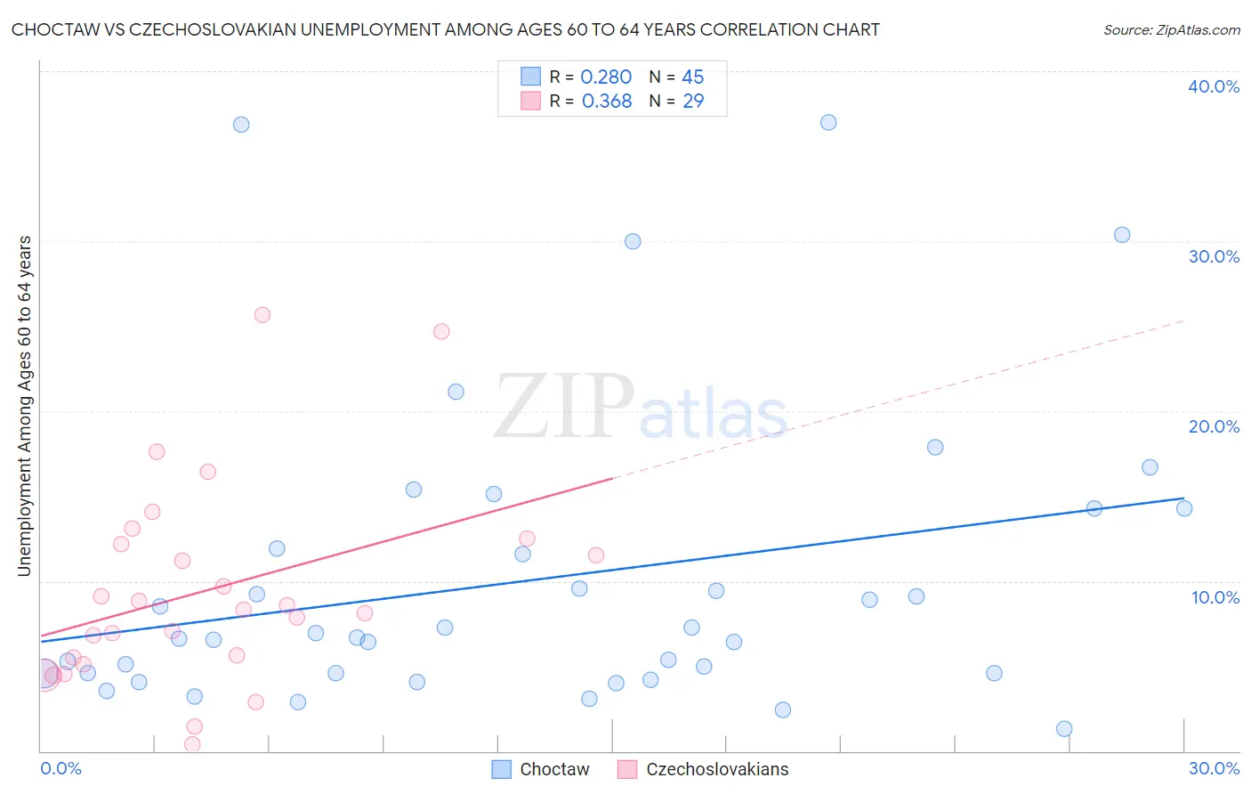 Choctaw vs Czechoslovakian Unemployment Among Ages 60 to 64 years