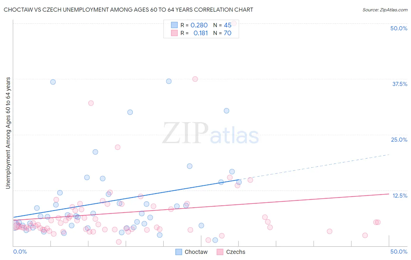 Choctaw vs Czech Unemployment Among Ages 60 to 64 years