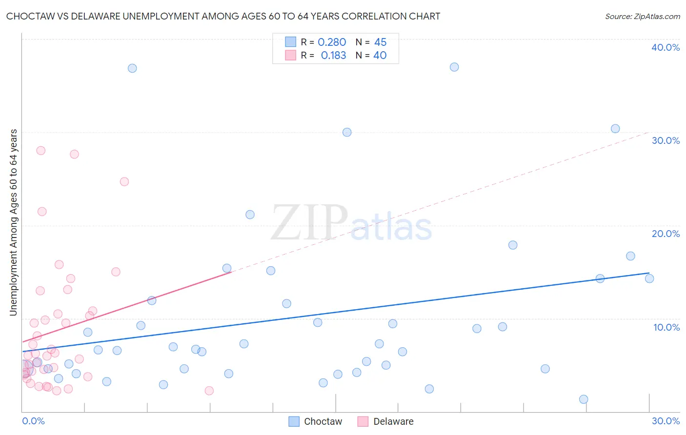 Choctaw vs Delaware Unemployment Among Ages 60 to 64 years