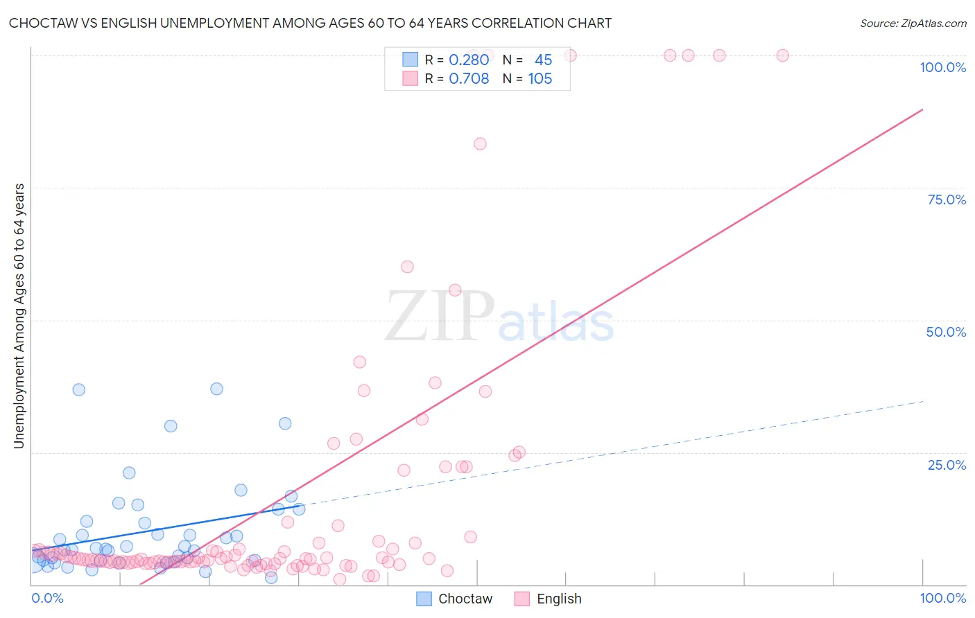 Choctaw vs English Unemployment Among Ages 60 to 64 years