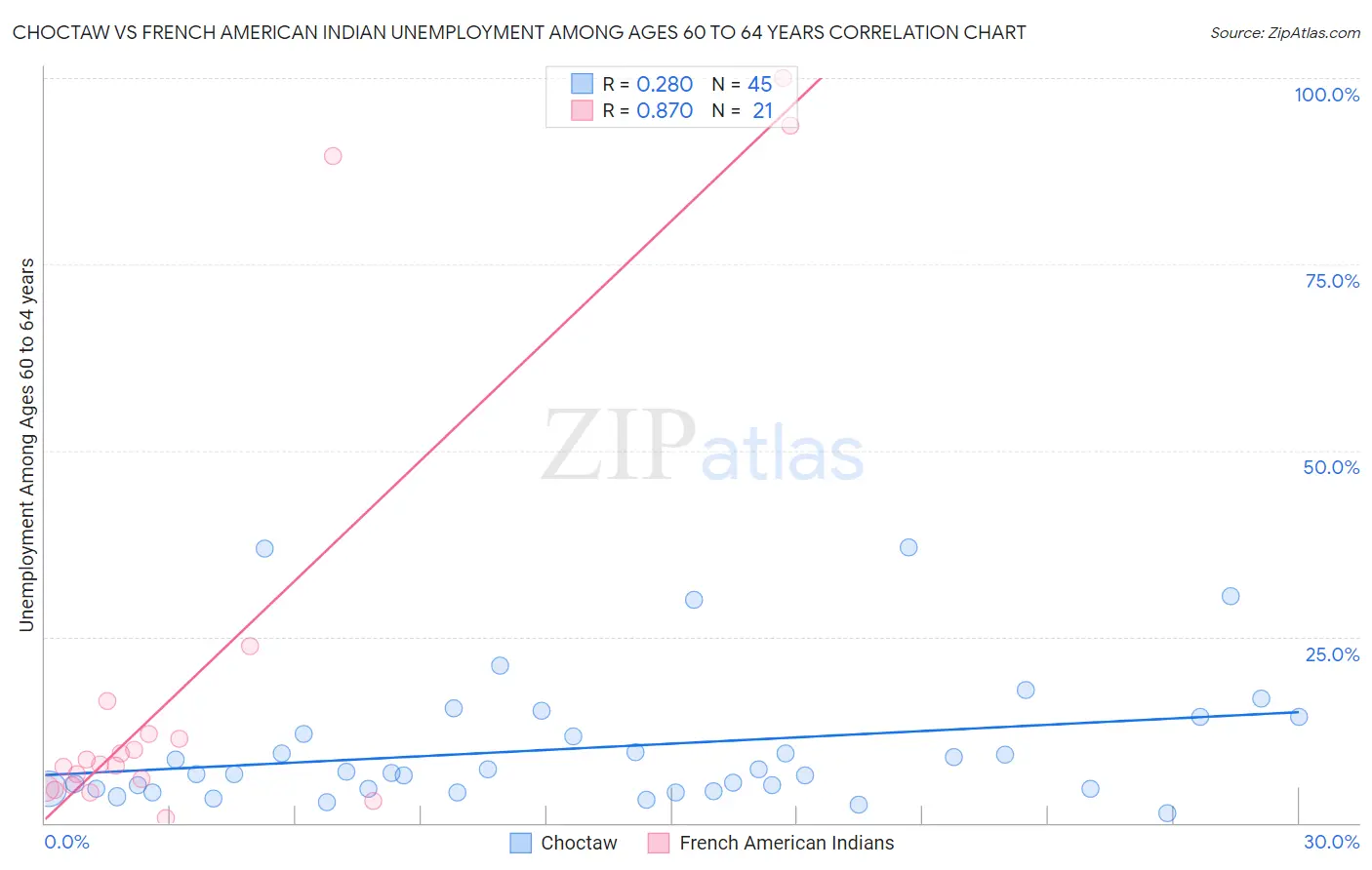 Choctaw vs French American Indian Unemployment Among Ages 60 to 64 years