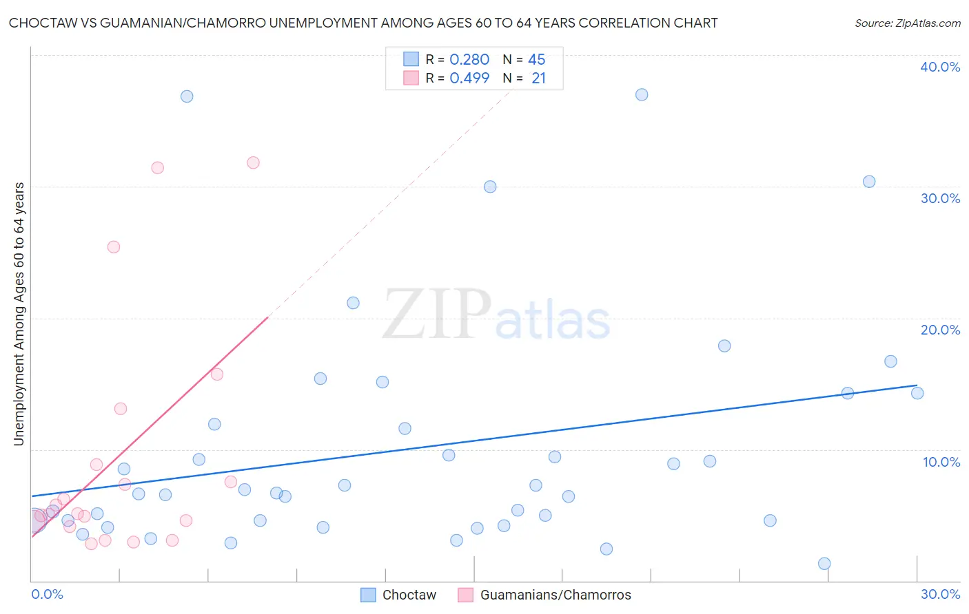 Choctaw vs Guamanian/Chamorro Unemployment Among Ages 60 to 64 years