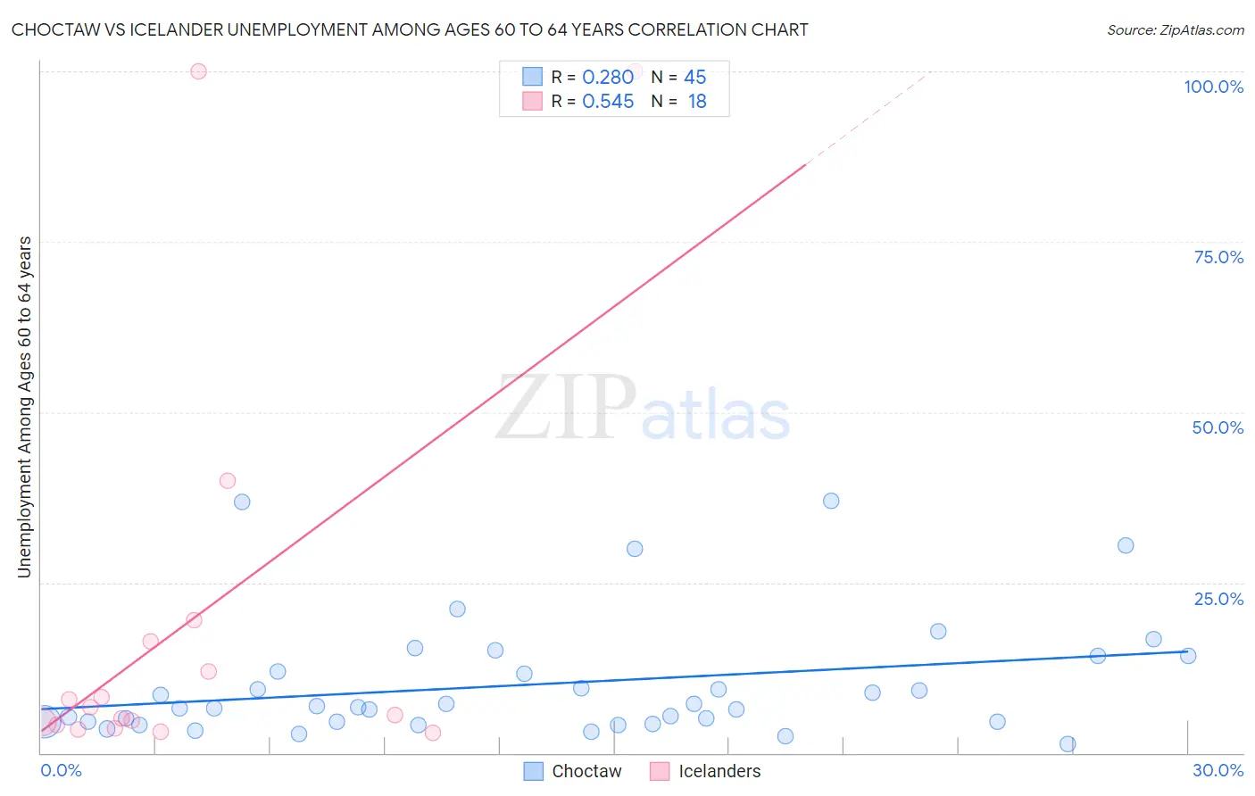 Choctaw vs Icelander Unemployment Among Ages 60 to 64 years