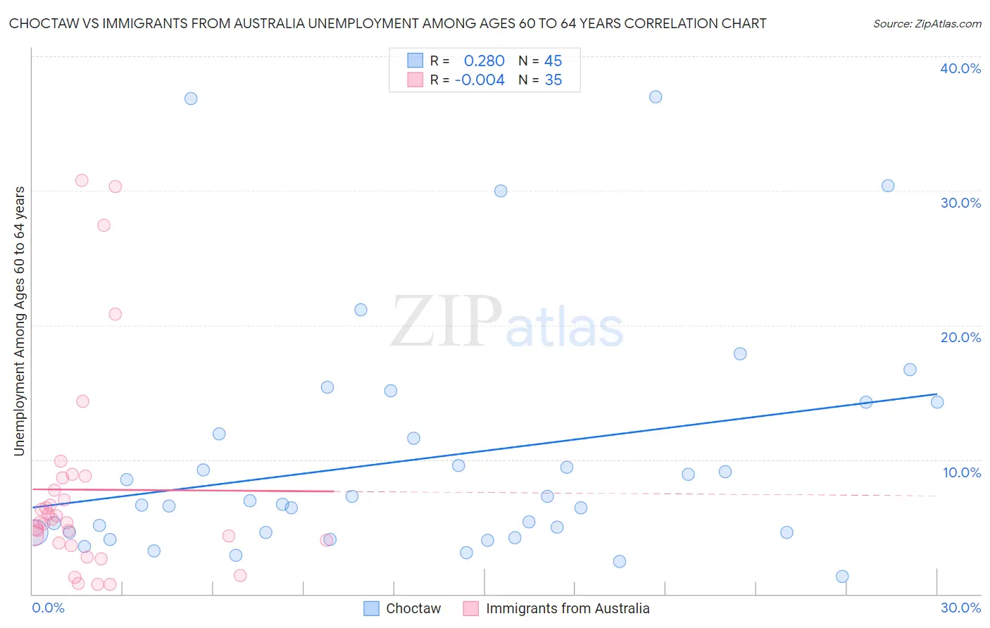 Choctaw vs Immigrants from Australia Unemployment Among Ages 60 to 64 years