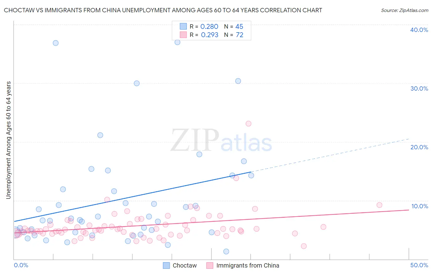 Choctaw vs Immigrants from China Unemployment Among Ages 60 to 64 years