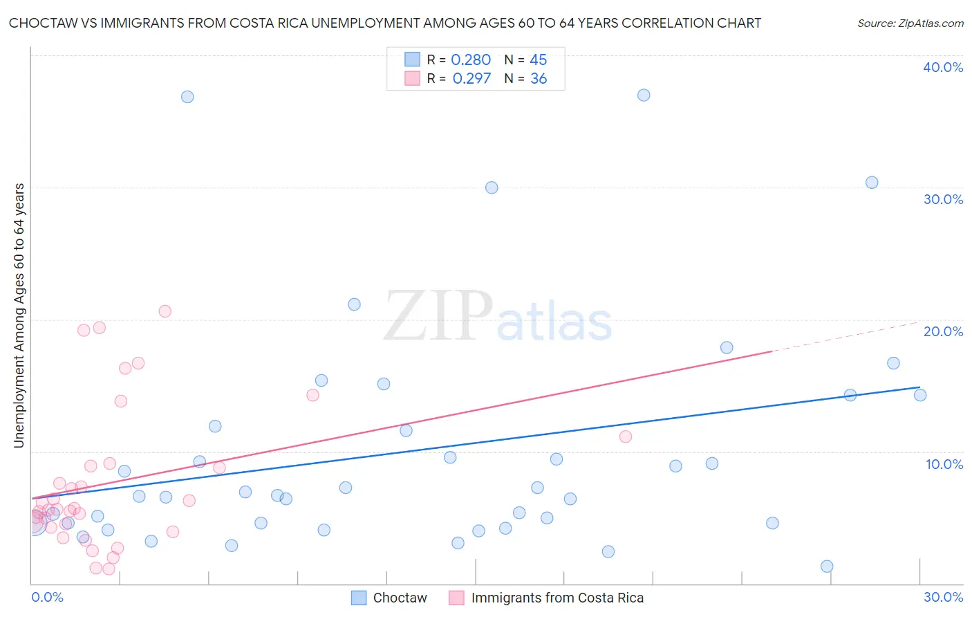 Choctaw vs Immigrants from Costa Rica Unemployment Among Ages 60 to 64 years
