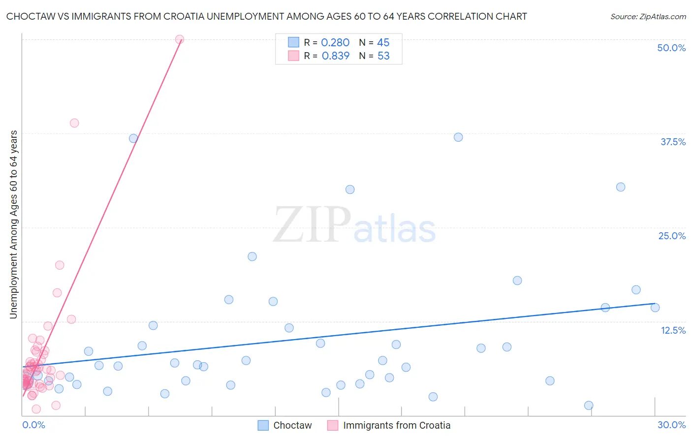 Choctaw vs Immigrants from Croatia Unemployment Among Ages 60 to 64 years